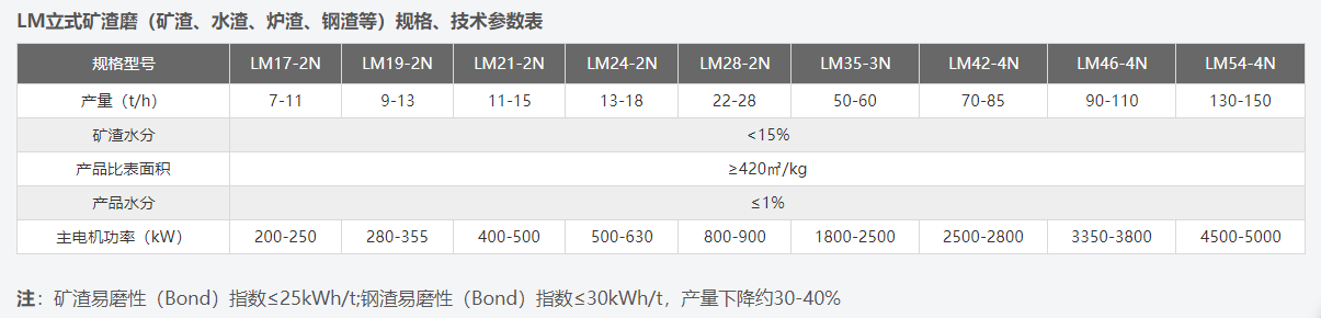 LM立式磨粉機(jī)技術(shù)參數(shù)表