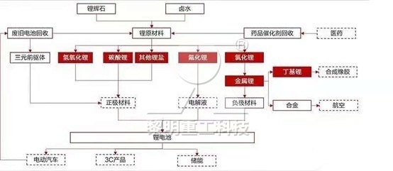 鋰礦提鋰工藝流程