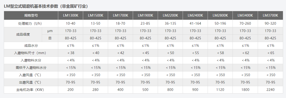 LM立式輥磨機(jī)不同規(guī)格型號對?應(yīng)的技術(shù)參數(shù)